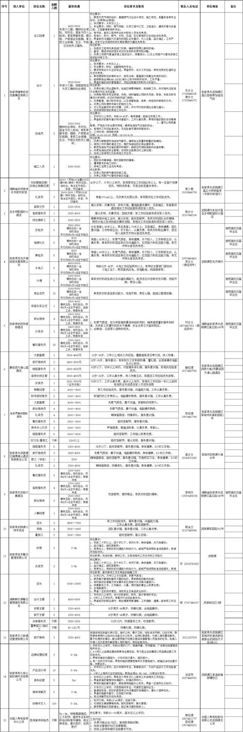 张家界市人社局就业岗位发布（第十一批）(仿宋岗位工作薪资负责) 排名链接