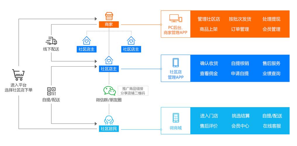 十荟团社区团购系统开发(团购社区开发系统模式) 排名链接