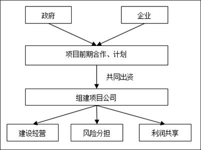 政企合作项目的投资模式及其合规性分析(项目政府模式方式债务) 排名链接