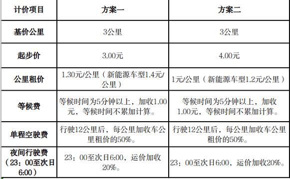 镇江市区出租车起步价要涨了！新能源车更贵(运价巡游浮动计价器市区) 软件优化