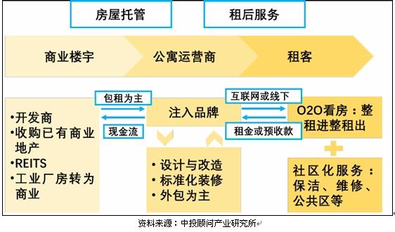 运营分析：长租公寓行业的“套路”(运营公寓用户套路行业) 排名链接