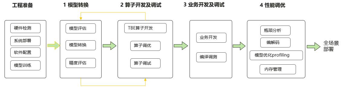 一文掌握Ascend C孪生调试(调试算子进程样例调用) 软件优化