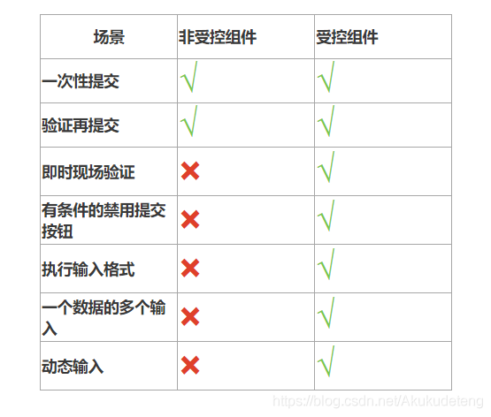 React（7）React非受控组件的使用(受控组件表单文件属性) 软件开发