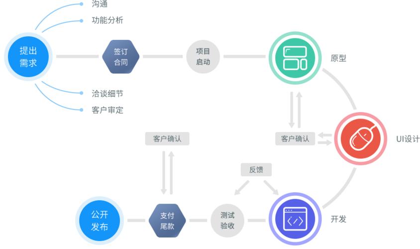 都是怎么合作的？(开发都是流程阶段确认) 软件优化