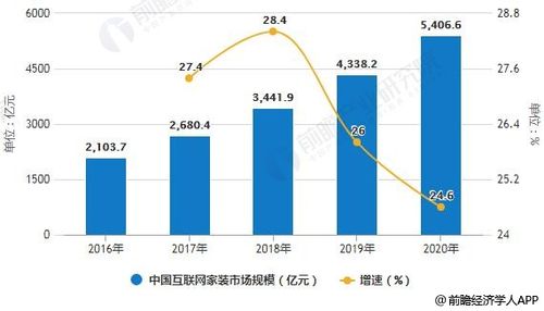 怎么看待互联网家装行业的前景？(互联网行业家装金融界领域) 软件开发