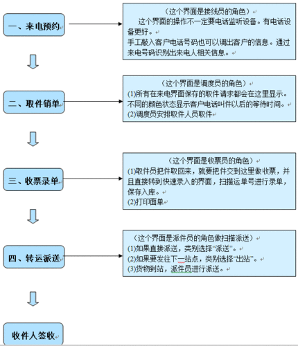 西安注册同城快递公司要哪些条件及流程和费用(同城快递公司资料都是注册) 软件优化