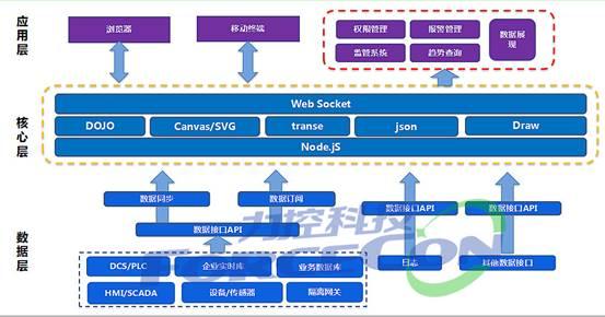 一套完整的.net WEB应用软件快速开发解决方案(平台开发框架自己的可以说) 软件优化