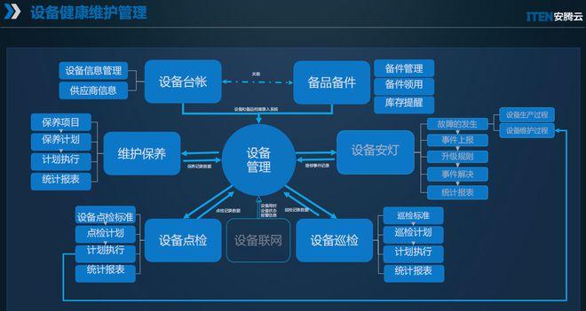 设备维保智能管理系统规划方案(备件设备系统信息维护) 软件开发