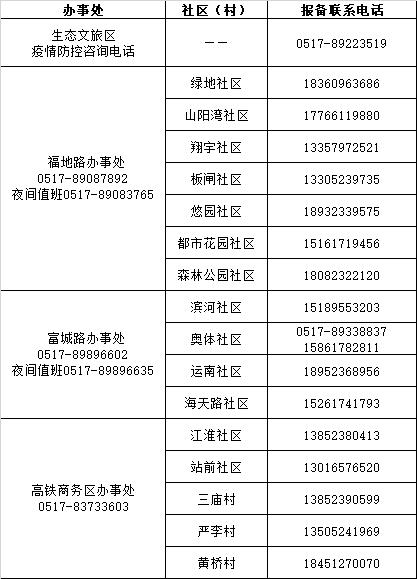 最全！淮安各地疫情防控联系电话公布！(疫情防控最全公布联系电话) 软件开发