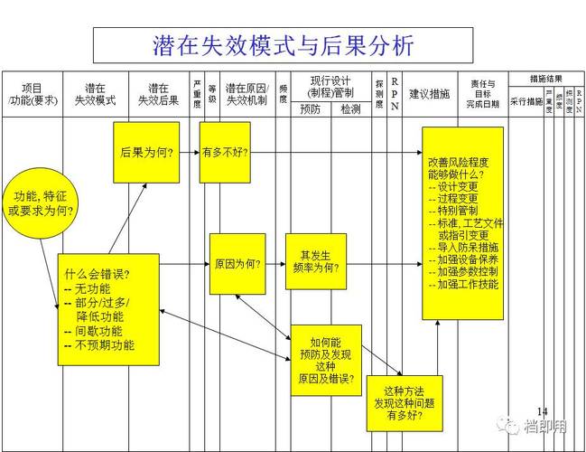 潜在失效模式与后果分析(失效分析后果模式精益) 99链接平台