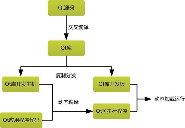 Linux QT 编程入门(文件编程入门程序开发) 软件开发