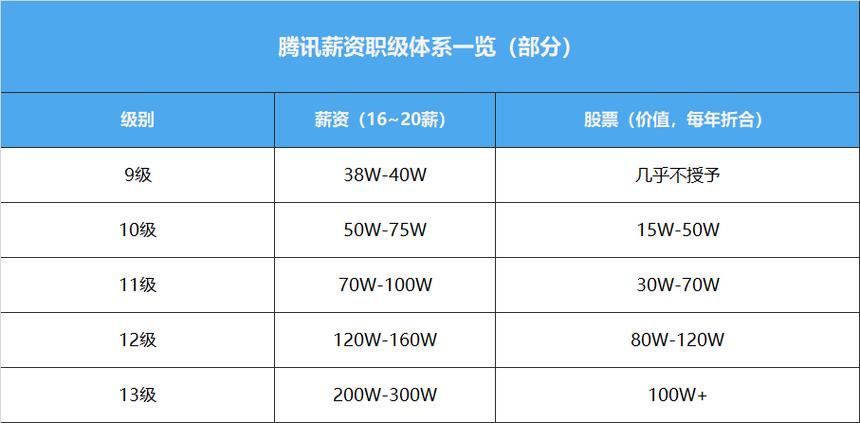 超全！互联网大厂的薪资和职级一览（阿里、腾讯、华为...）(职级华为腾讯薪资阿里) 排名链接