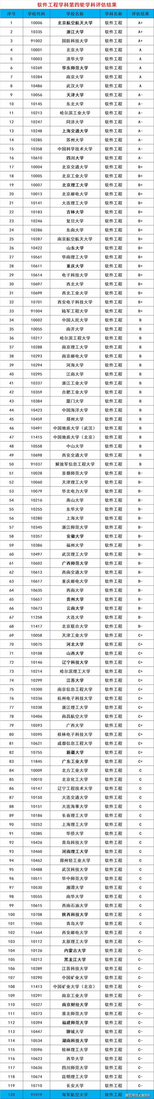 7所C9排名前十！软件工程排名及高考录取分析！数据详细解读(软件工程排名专业分析前十) 软件开发