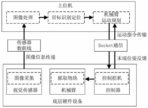 上位机、机器视觉、物联网、嵌入式程序员在薪资和技术上的区别(程序员上位开发联网薪资) 软件优化