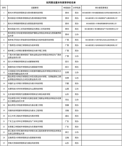 独立学院转设为本科高校统计(学院大学科技学院理工学院艺术学院) 排名链接