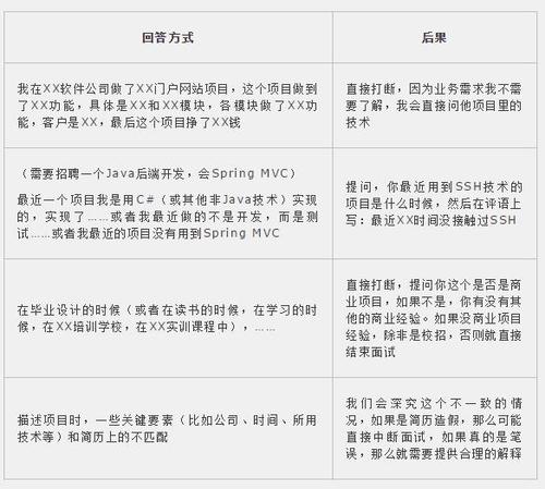 面试时这样介绍项目经验，成功率能达到98.99%(项目技术面试官用到面试) 99链接平台