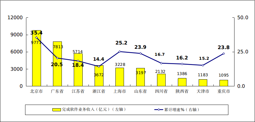 同比增长13.2%(软件同比增长产业发展全省业务收入) 99链接平台