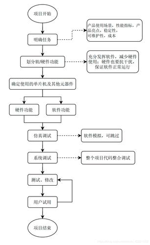 嵌入式开发：选择微控制器的10个步骤(软件微控制器开发人员选择步骤) 99链接平台