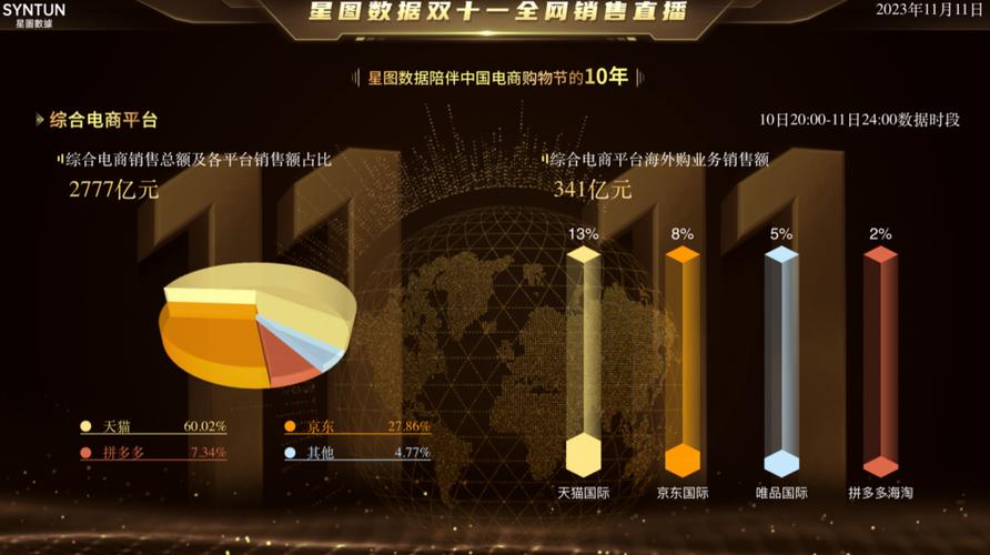 去年1-11月宣城市电商网络零售额92亿元(分拨直播快递中心零售额) 软件开发