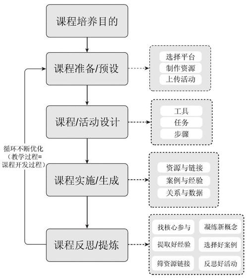 “互联网+”环境下实训生成课程开发模式的设计研究(课程生成研究开发研究者) 软件开发