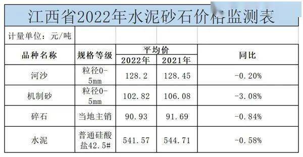 江西省4月水泥价格下跌 河沙、机制砂、碎石价格较为平稳(砂石价格钢材水泥河沙) 软件开发