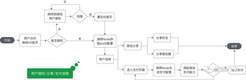 「干货」微信支付前后端流程整理(Vue+Node)(支付授权实践获取接口) 软件开发