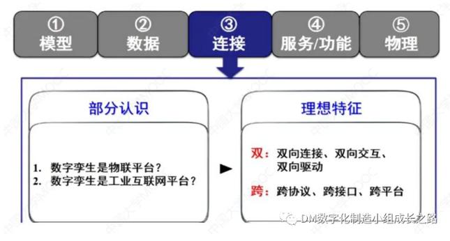 用数字孪生铺设一条零成本试错之路｜寻找数字化标杆(数字工厂数字化太古之路) 软件开发