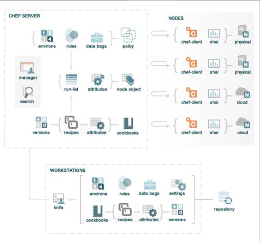 自动化配置管理工具-Chef(配置部署管理工具自动化管理) 软件开发