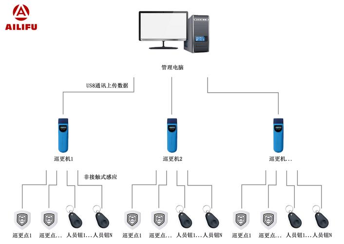 通用模板(巡查巡更系统信息机房) 软件优化