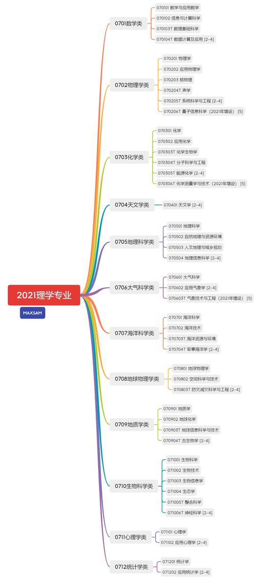 请选择前沿学科(专业领域学科门类科学) 排名链接