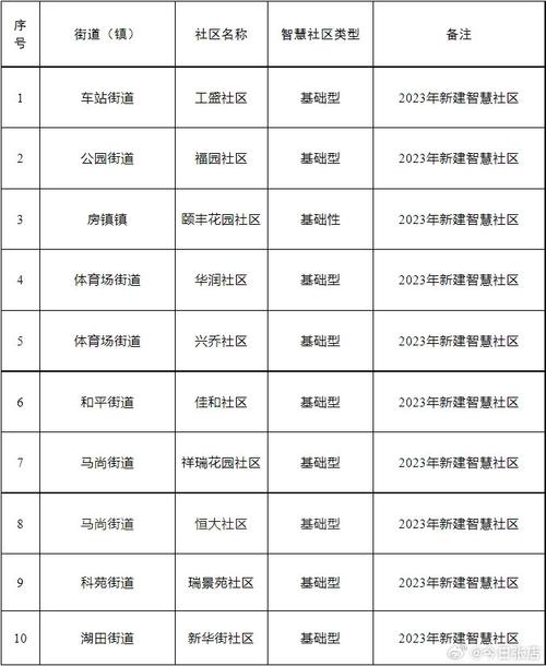 94个！淄博市2023年智慧社区复核通过名单公示(智慧复核社区齐鲁社区建设) 软件开发