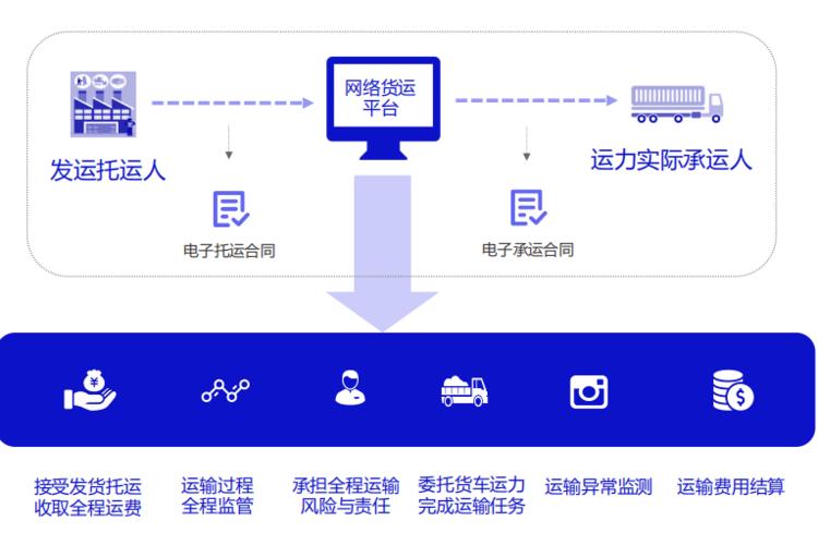 数字货运业务模式与计费详解(货运货主平台数字互联网) 软件优化