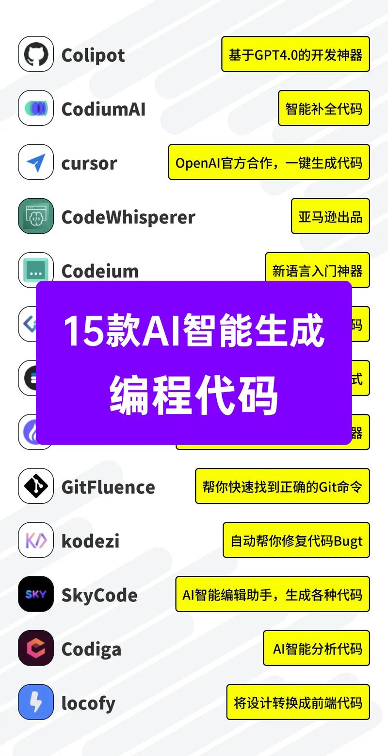 AI生成式人工智能用于编写代码或解决编程问题？(人工智能代码生成编程开发者) 排名链接