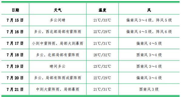 鹤壁下周天气预报来了！大风+降温+降雨已在路上(来了降温降雨已在大风) 软件开发