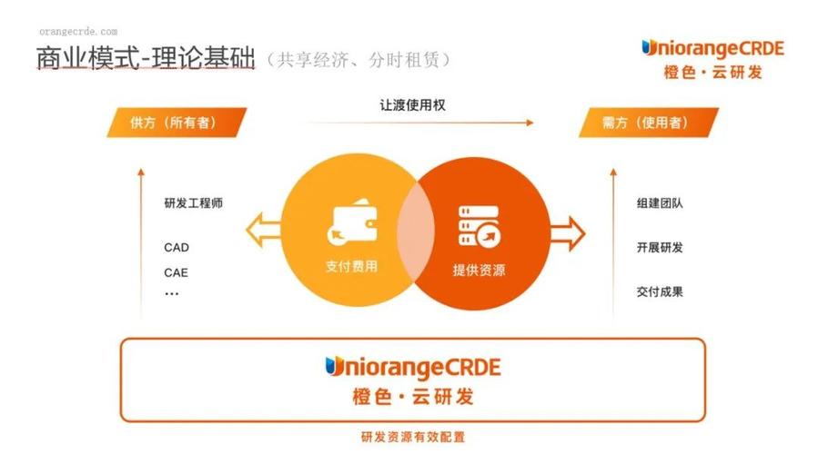 研发设计工程师的一身本领如何更快变现？橙色云OrangeCDS帮您(项目橙色变现能力样机) 软件优化