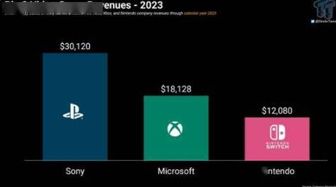 2023主机三巨头收入情况:PS遥遥领先 任天堂利润最高(收入遥遥领先利润主机情况) 99链接平台