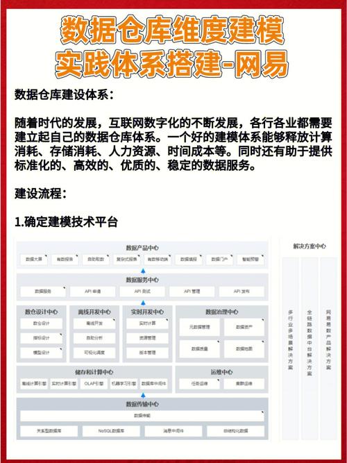 速速奔走相告(数据仓库推荐维度本书建模) 软件开发