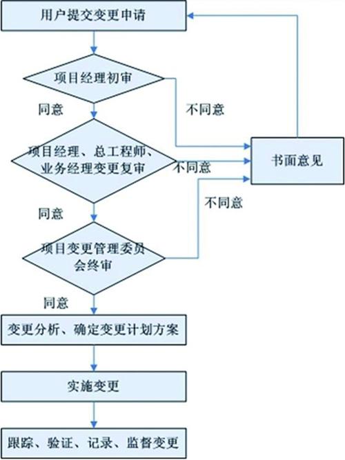 软件需求管理论述(需求变更管理跟踪项目) 软件开发