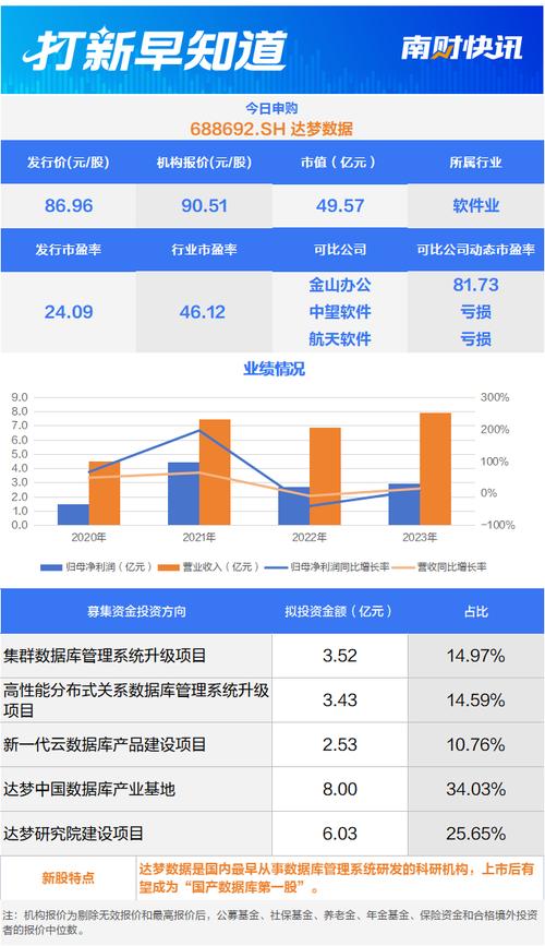 中国软件的小伙伴今日申购 | 打新早知道(数据亿元该公司数据库申购) 软件优化