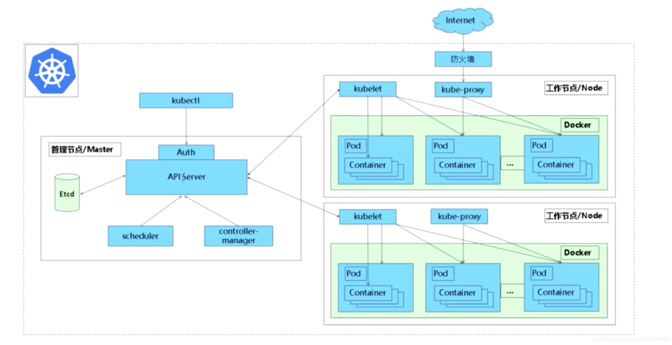 Kubernetes 入门教程(集群调度节点组件创建) 软件开发