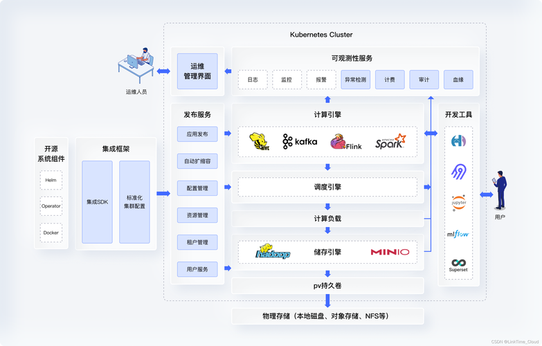 我们开源啦！一键部署免费使用！Kubernetes上直接运行大数据平台！(数据组件开源平台集群) 99链接平台