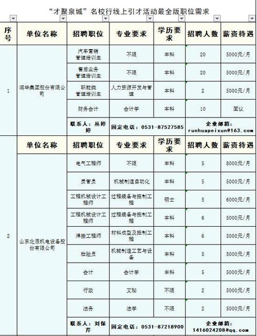 济南6家市属国企集中招聘！岗位表和报名时间都在这(负责工作公司金融岗位) 排名链接