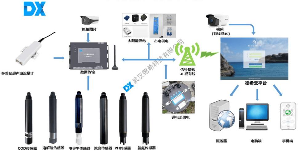 智慧水务供水管网远程监测系统建设方案(管网供水分析管线数据) 排名链接