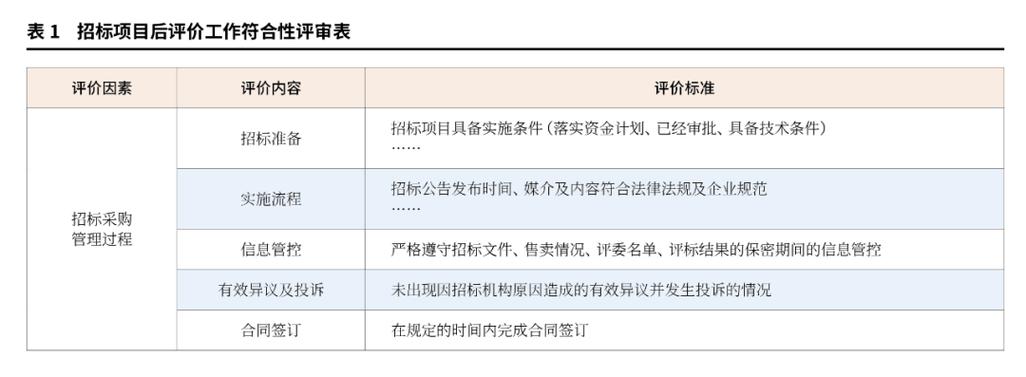 实务解析 | 基于层次分析法的电子招标项目后评价研究(评价招标项目指标电子) 软件优化