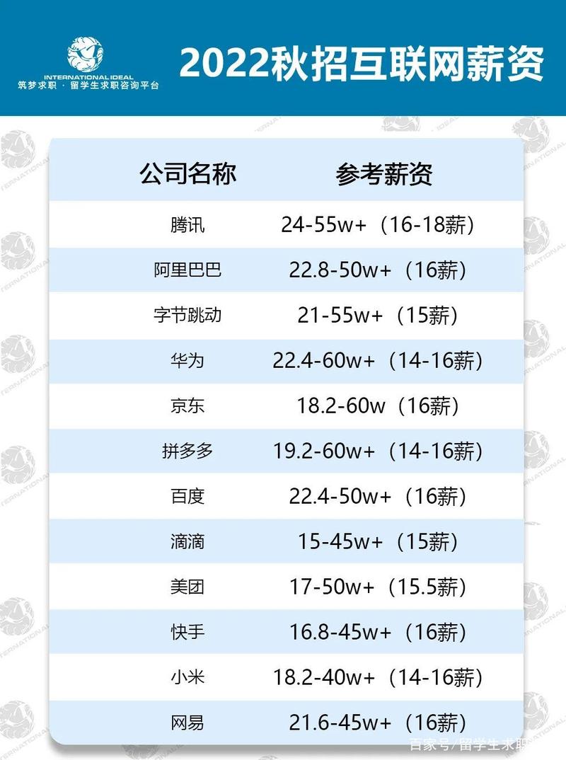 应届生年薪50万 开发商高价与BAT抢人(互联网科技部数字化数字公司) 软件优化