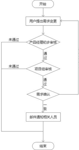 软件项目如何把控需求管理的范围？(需求甲方项目变更管理) 软件优化