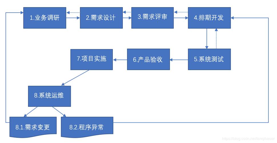 项目管理之项目开发过程关注点（通俗易懂）(关注点项目管理项目开发过程) 99链接平台