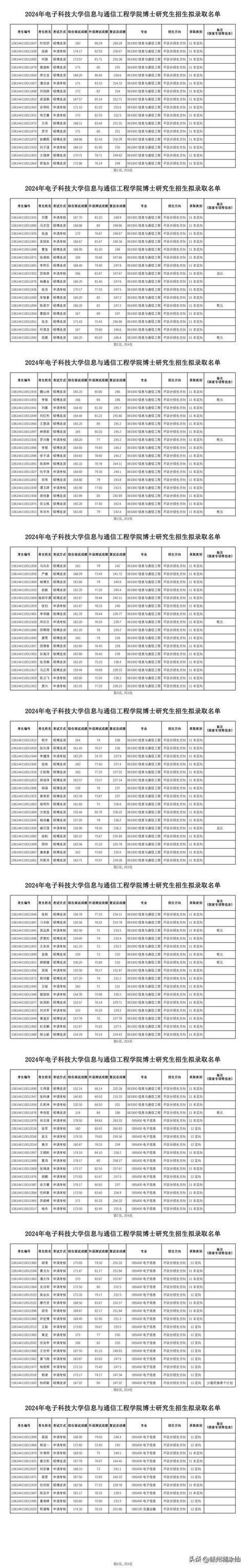 分数线丨“两电一邮”2023年在陕西分专业录取分数合集！(招生电子科技大学学科代码通信工程) 99链接平台