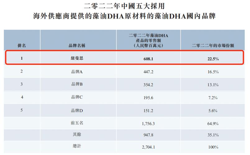 毛利率超70%，纽曼思靠进口代工“五刷”港股(纽曼毛利率港股产品研发) 软件优化