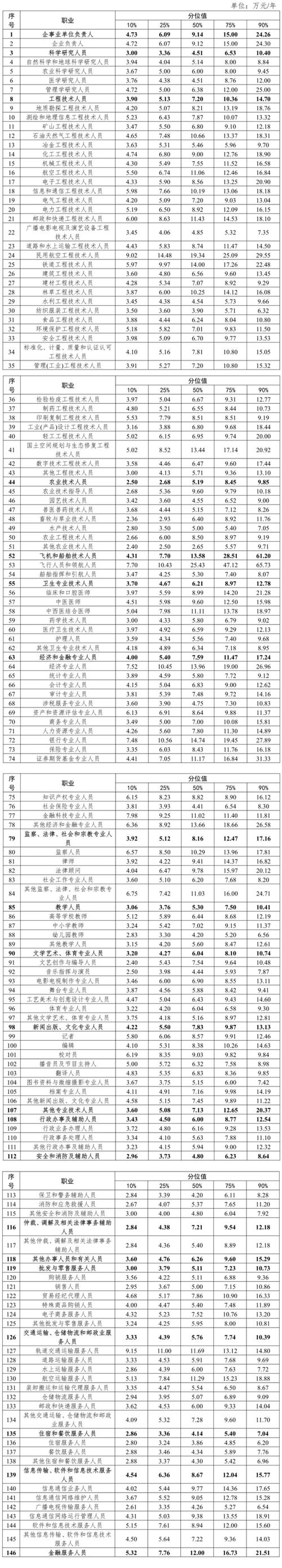 商丘的工资：平均年薪4万元(万元中位数年收入职业安安) 99链接平台